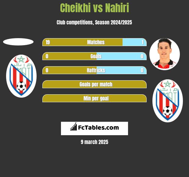 Cheikhi vs Nahiri h2h player stats