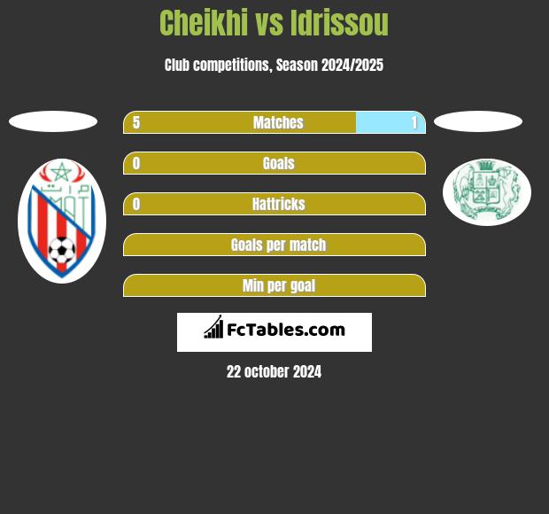 Cheikhi vs Idrissou h2h player stats