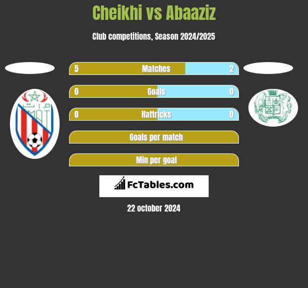 Cheikhi vs Abaaziz h2h player stats