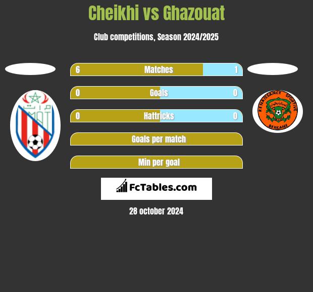 Cheikhi vs Ghazouat h2h player stats