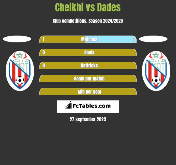 Cheikhi vs Dades h2h player stats