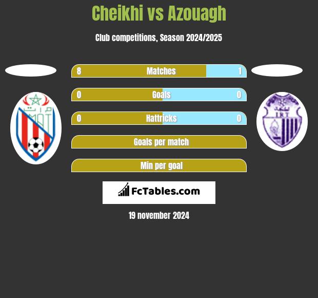 Cheikhi vs Azouagh h2h player stats