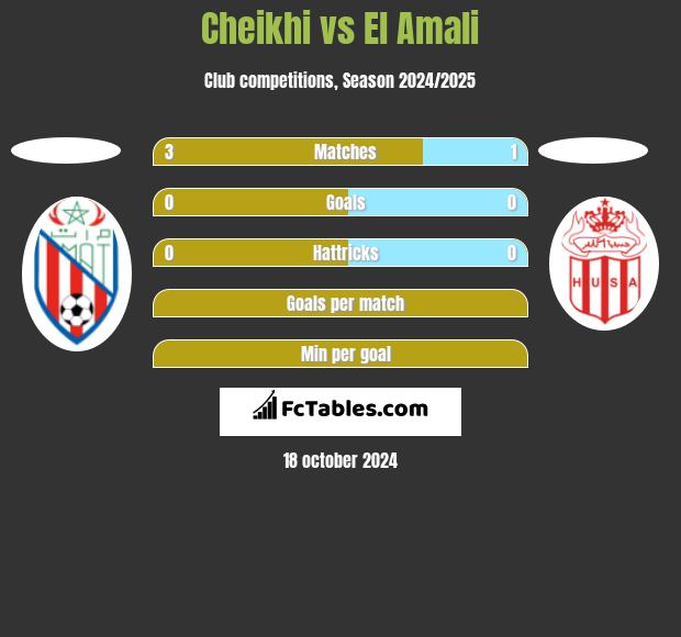 Cheikhi vs El Amali h2h player stats