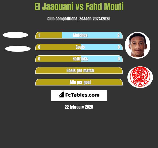 El Jaaouani vs Fahd Moufi h2h player stats