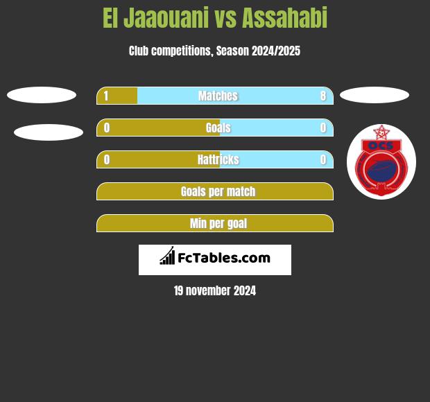 El Jaaouani vs Assahabi h2h player stats