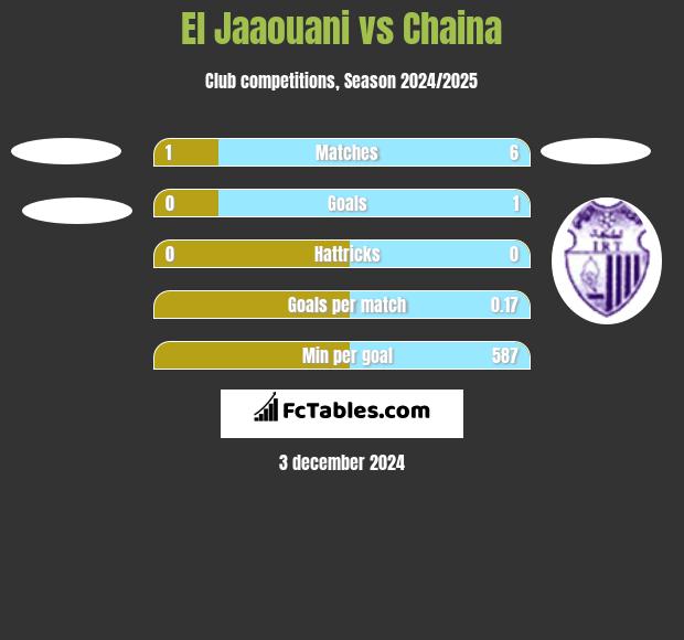 El Jaaouani vs Chaina h2h player stats