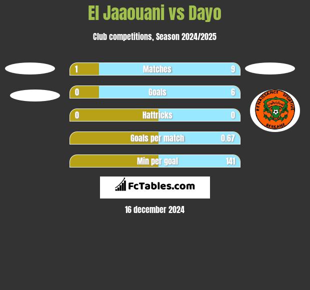 El Jaaouani vs Dayo h2h player stats