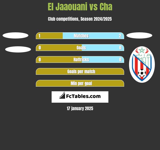 El Jaaouani vs Cha h2h player stats