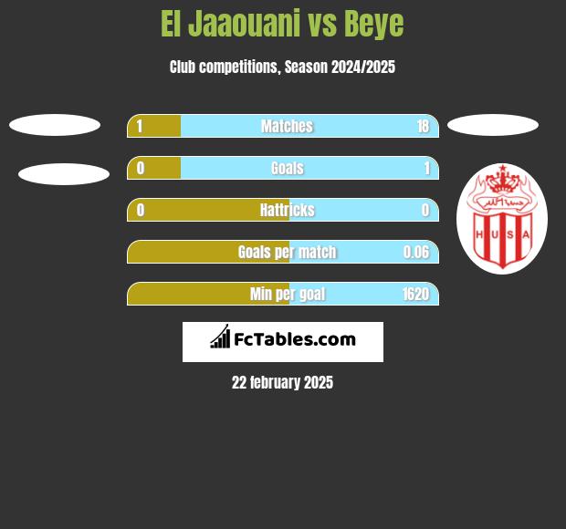 El Jaaouani vs Beye h2h player stats