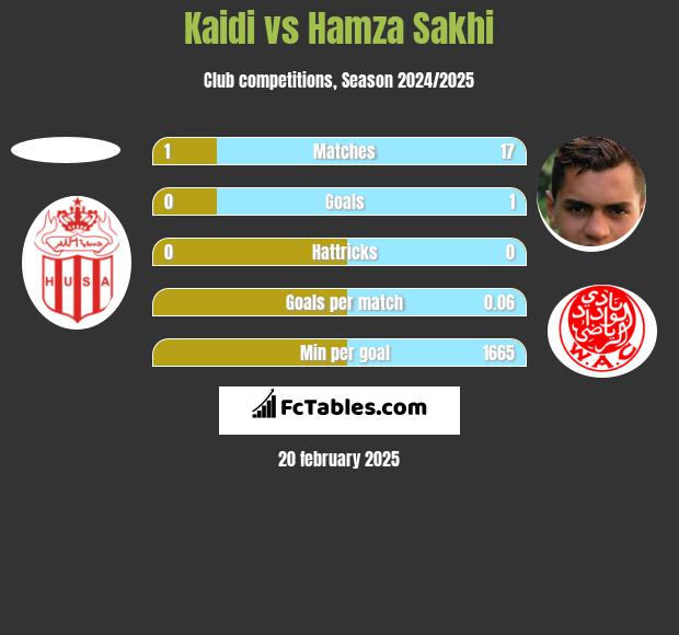 Kaidi vs Hamza Sakhi h2h player stats