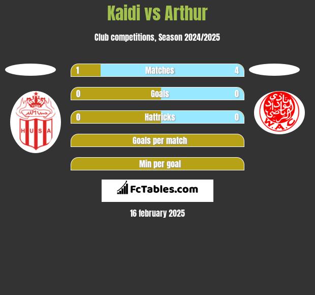 Kaidi vs Arthur h2h player stats