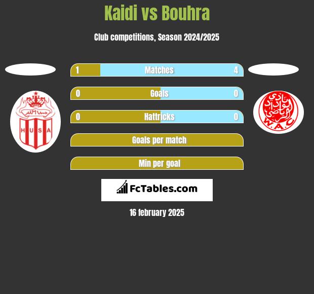 Kaidi vs Bouhra h2h player stats