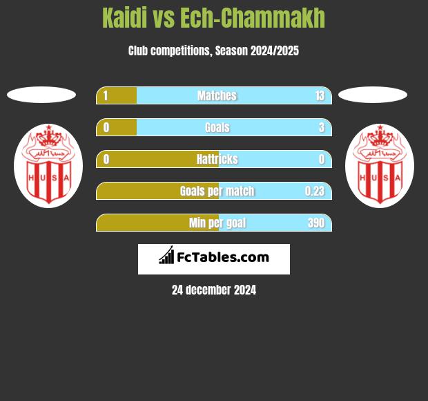 Kaidi vs Ech-Chammakh h2h player stats