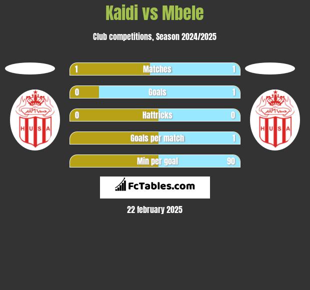 Kaidi vs Mbele h2h player stats