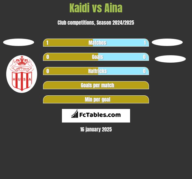 Kaidi vs Aina h2h player stats