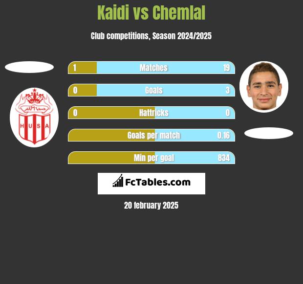 Kaidi vs Chemlal h2h player stats