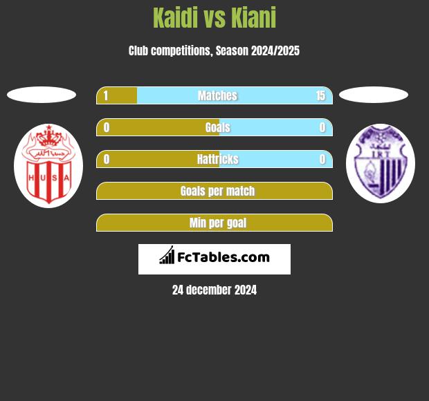 Kaidi vs Kiani h2h player stats