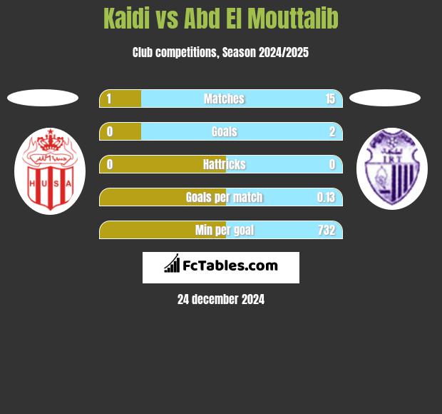 Kaidi vs Abd El Mouttalib h2h player stats