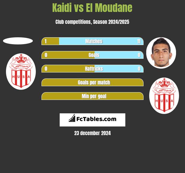 Kaidi vs El Moudane h2h player stats