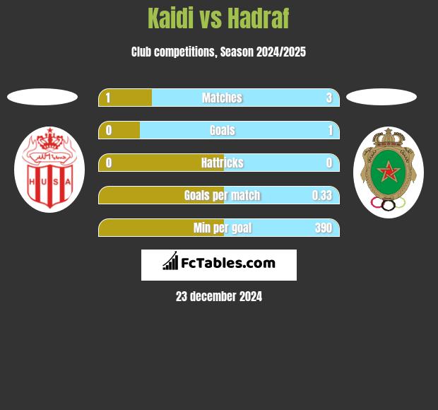 Kaidi vs Hadraf h2h player stats