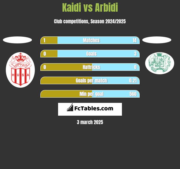 Kaidi vs Arbidi h2h player stats