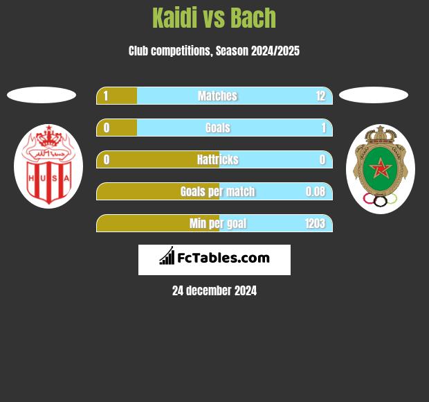 Kaidi vs Bach h2h player stats