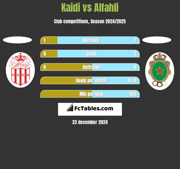 Kaidi vs Alfahli h2h player stats