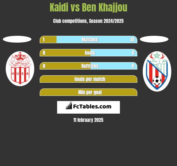 Kaidi vs Ben Khajjou h2h player stats