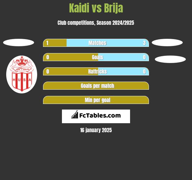 Kaidi vs Brija h2h player stats