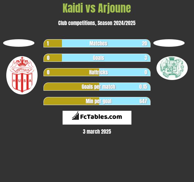 Kaidi vs Arjoune h2h player stats