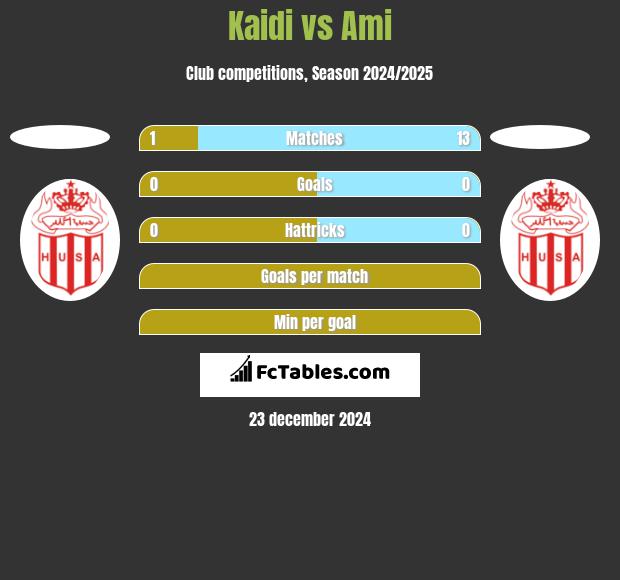 Kaidi vs Ami h2h player stats