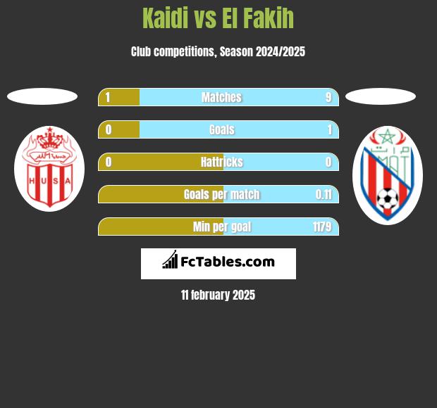 Kaidi vs El Fakih h2h player stats