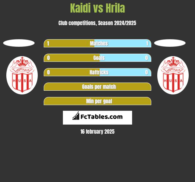 Kaidi vs Hrila h2h player stats