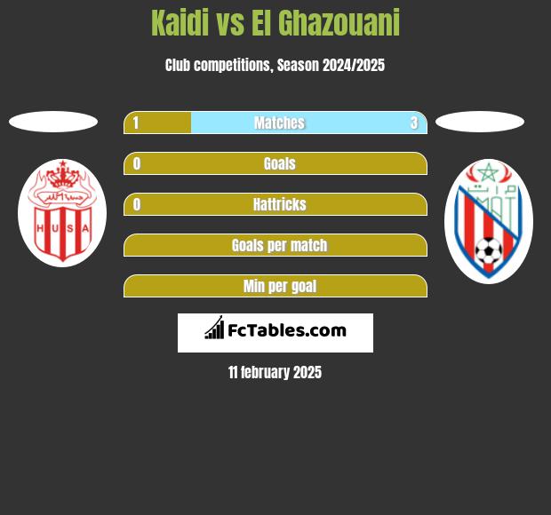 Kaidi vs El Ghazouani h2h player stats