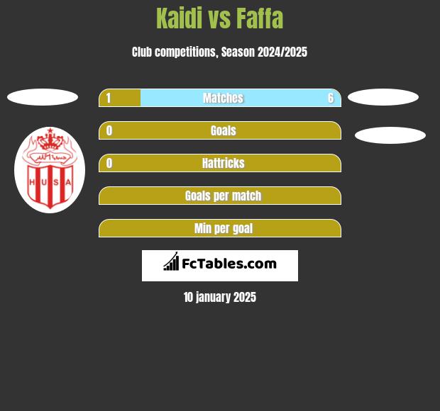 Kaidi vs Faffa h2h player stats