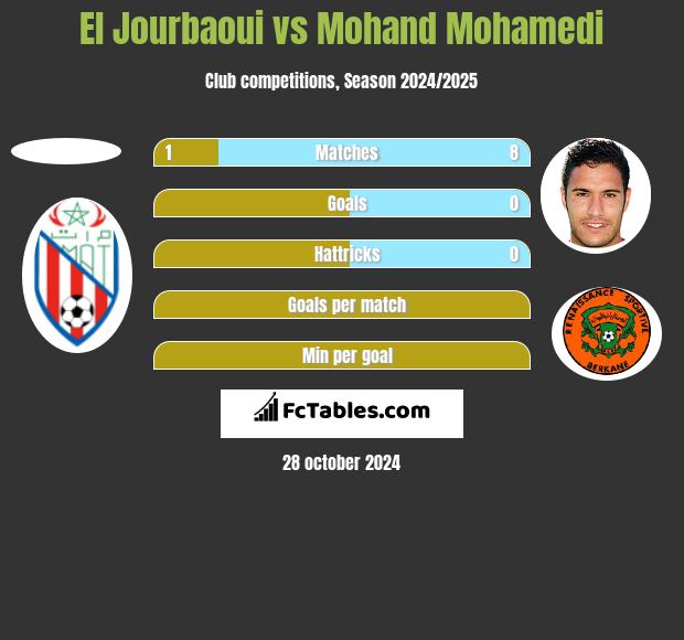 El Jourbaoui vs Mohand Mohamedi h2h player stats