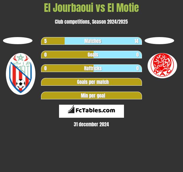 El Jourbaoui vs El Motie h2h player stats