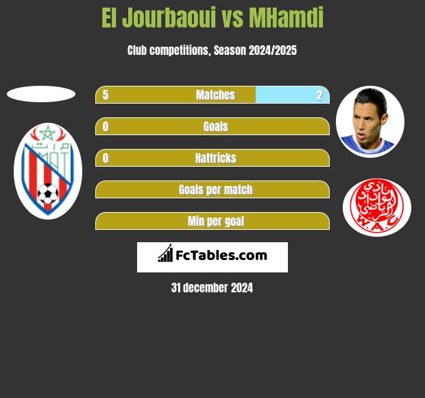 El Jourbaoui vs MHamdi h2h player stats