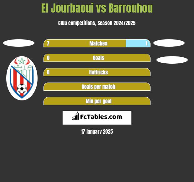 El Jourbaoui vs Barrouhou h2h player stats