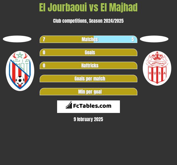 El Jourbaoui vs El Majhad h2h player stats