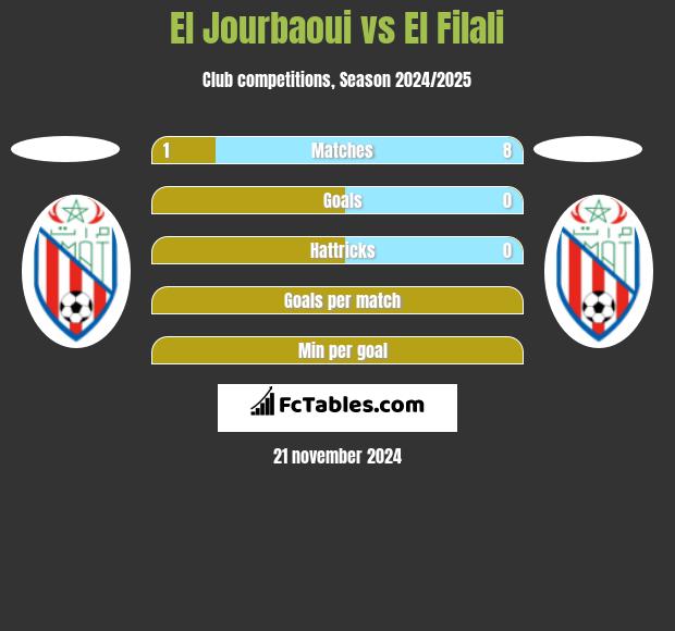 El Jourbaoui vs El Filali h2h player stats