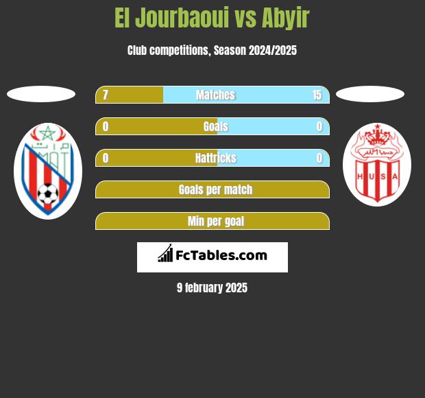 El Jourbaoui vs Abyir h2h player stats