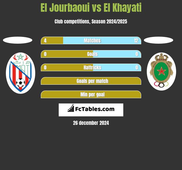 El Jourbaoui vs El Khayati h2h player stats