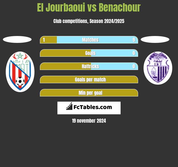 El Jourbaoui vs Benachour h2h player stats