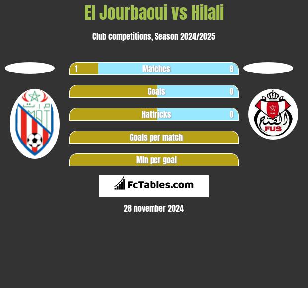 El Jourbaoui vs Hilali h2h player stats