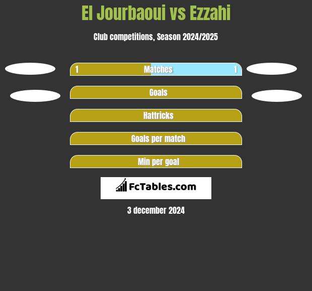 El Jourbaoui vs Ezzahi h2h player stats