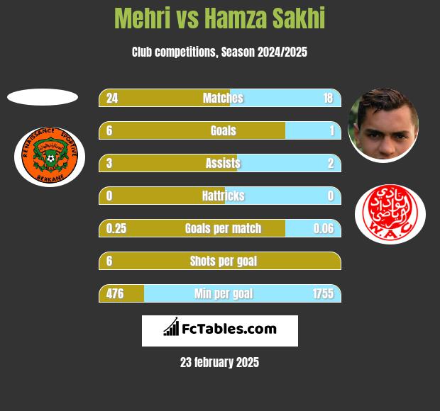 Mehri vs Hamza Sakhi h2h player stats