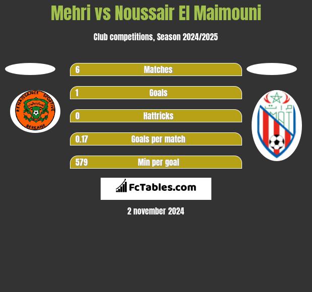 Mehri vs Noussair El Maimouni h2h player stats