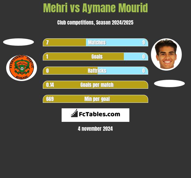 Mehri vs Aymane Mourid h2h player stats