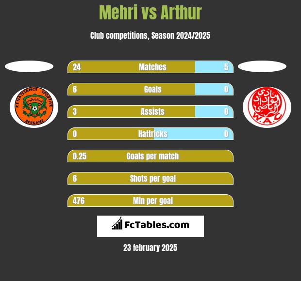 Mehri vs Arthur h2h player stats